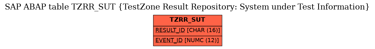 E-R Diagram for table TZRR_SUT (TestZone Result Repository: System under Test Information)