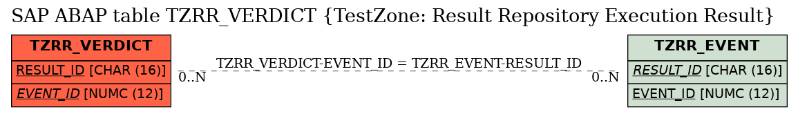 E-R Diagram for table TZRR_VERDICT (TestZone: Result Repository Execution Result)