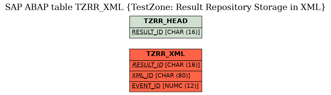 E-R Diagram for table TZRR_XML (TestZone: Result Repository Storage in XML)
