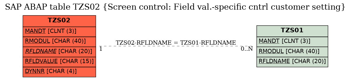 E-R Diagram for table TZS02 (Screen control: Field val.-specific cntrl customer setting)