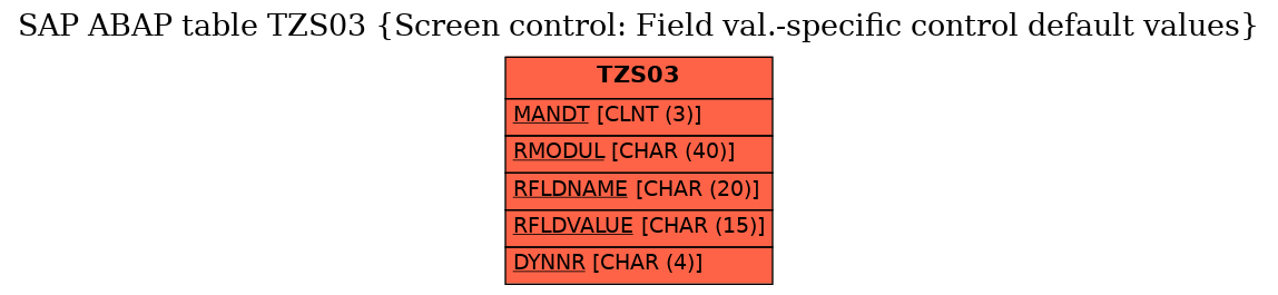 E-R Diagram for table TZS03 (Screen control: Field val.-specific control default values)