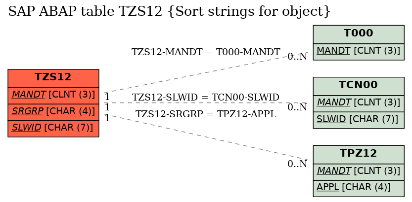 E-R Diagram for table TZS12 (Sort strings for object)