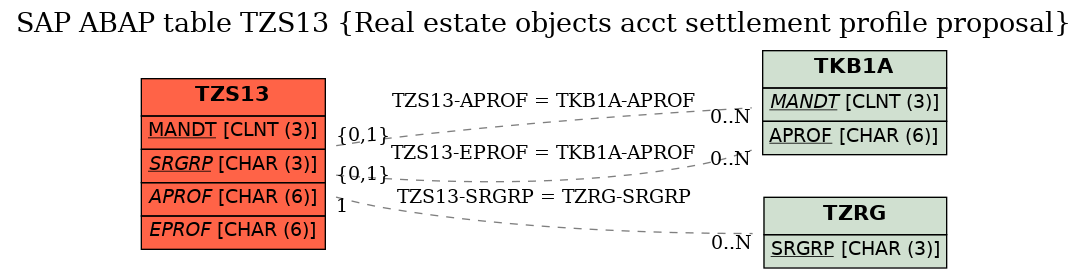 E-R Diagram for table TZS13 (Real estate objects acct settlement profile proposal)