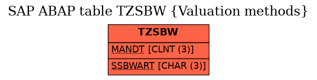 E-R Diagram for table TZSBW (Valuation methods)