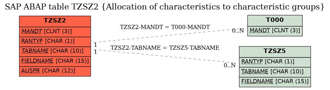 E-R Diagram for table TZSZ2 (Allocation of characteristics to characteristic groups)
