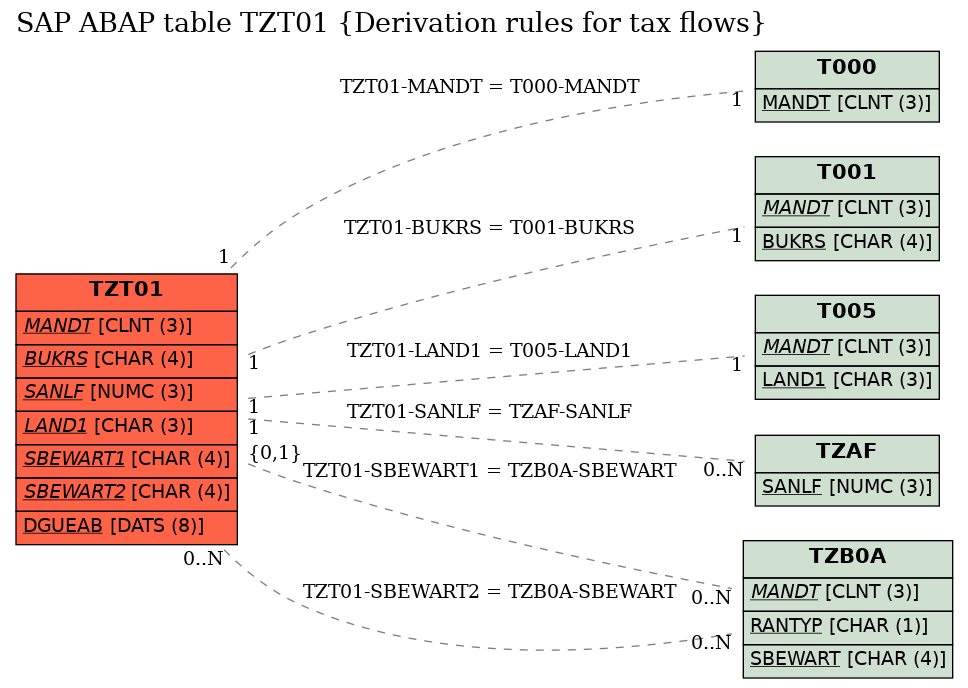 E-R Diagram for table TZT01 (Derivation rules for tax flows)