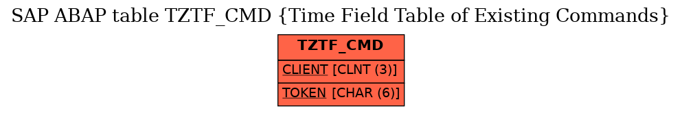 E-R Diagram for table TZTF_CMD (Time Field Table of Existing Commands)