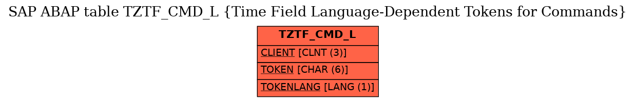 E-R Diagram for table TZTF_CMD_L (Time Field Language-Dependent Tokens for Commands)