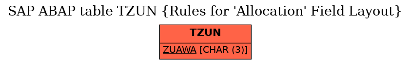 E-R Diagram for table TZUN (Rules for 'Allocation' Field Layout)