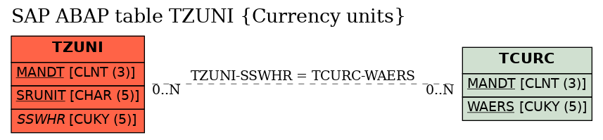 E-R Diagram for table TZUNI (Currency units)