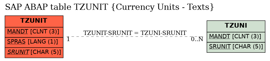 E-R Diagram for table TZUNIT (Currency Units - Texts)