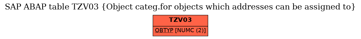 E-R Diagram for table TZV03 (Object categ.for objects which addresses can be assigned to)