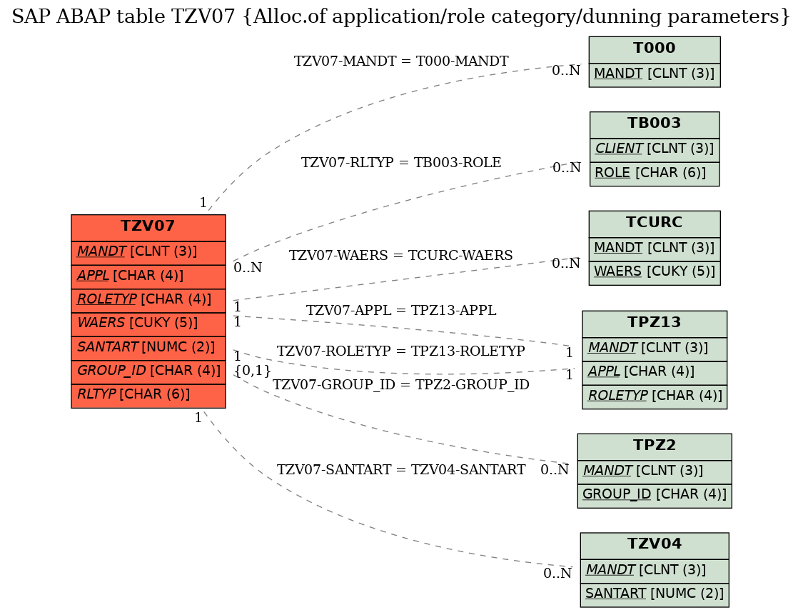 E-R Diagram for table TZV07 (Alloc.of application/role category/dunning parameters)