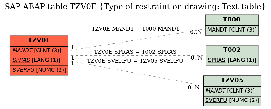 E-R Diagram for table TZV0E (Type of restraint on drawing: Text table)