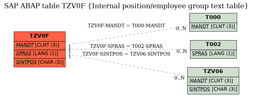 E-R Diagram for table TZV0F (Internal position/employee group text table)