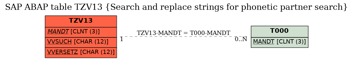 E-R Diagram for table TZV13 (Search and replace strings for phonetic partner search)