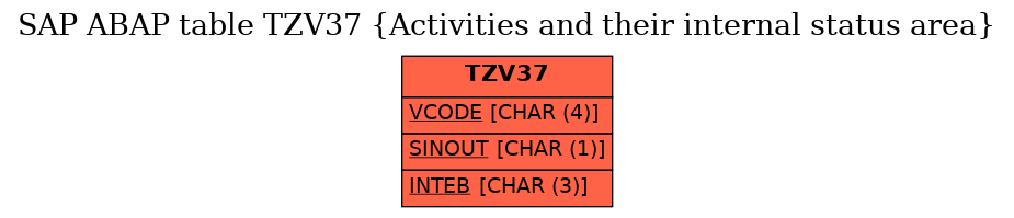 E-R Diagram for table TZV37 (Activities and their internal status area)
