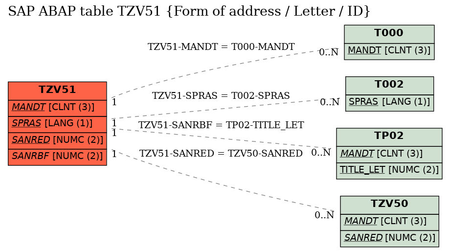 E-R Diagram for table TZV51 (Form of address / Letter / ID)