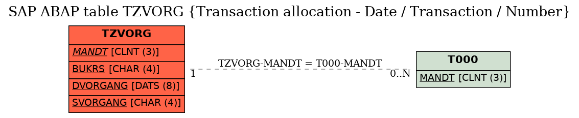 E-R Diagram for table TZVORG (Transaction allocation - Date / Transaction / Number)