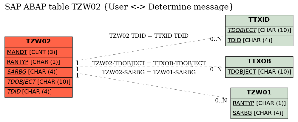 E-R Diagram for table TZW02 (User <-> Determine message)