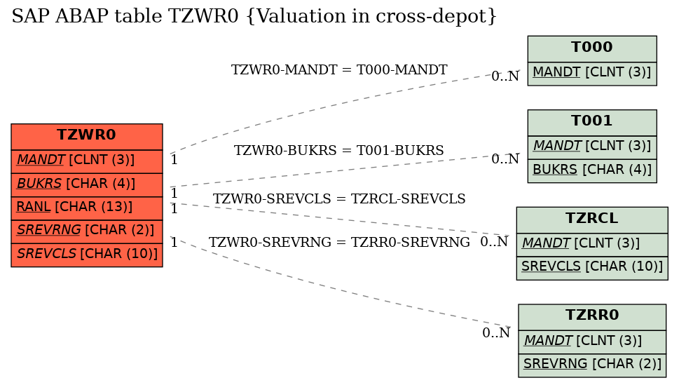 E-R Diagram for table TZWR0 (Valuation in cross-depot)