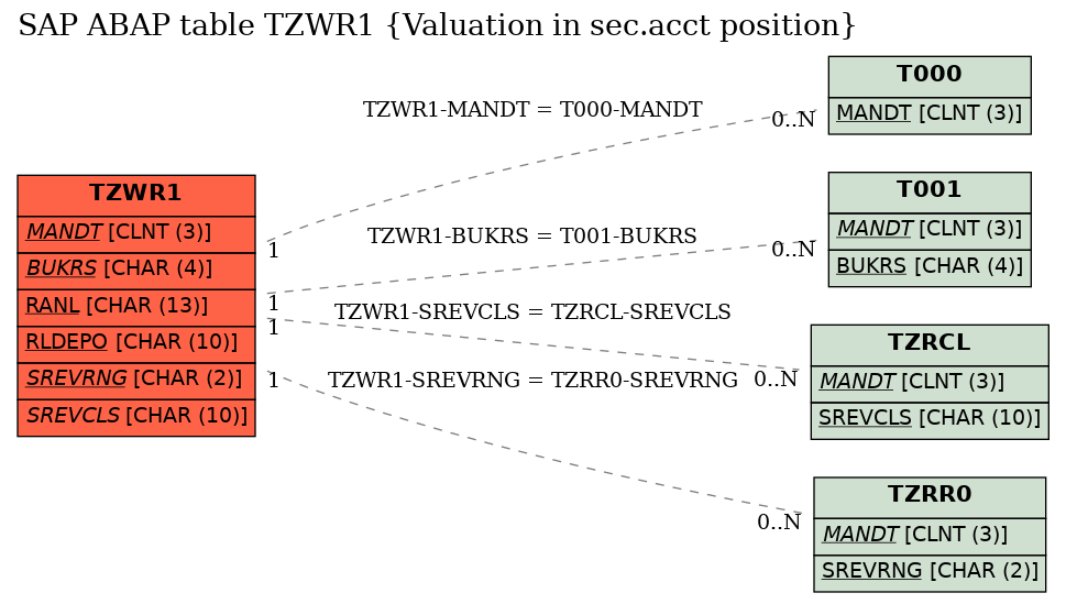 E-R Diagram for table TZWR1 (Valuation in sec.acct position)