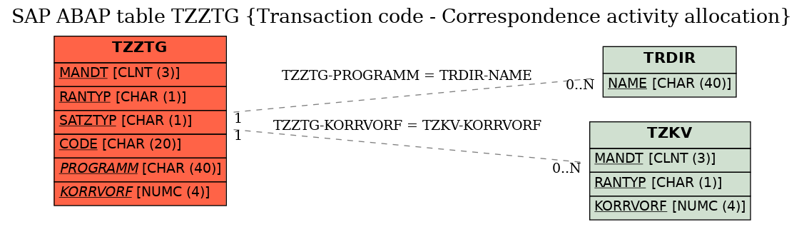 E-R Diagram for table TZZTG (Transaction code - Correspondence activity allocation)