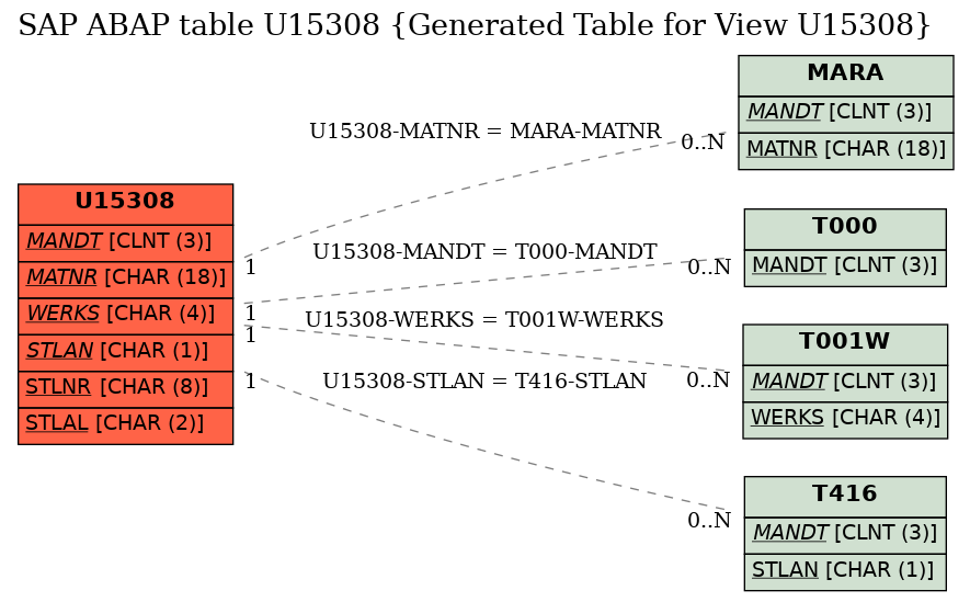 E-R Diagram for table U15308 (Generated Table for View U15308)