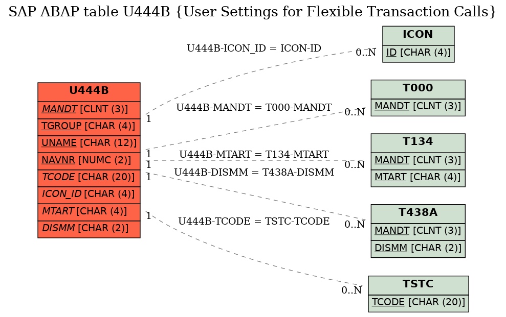 E-R Diagram for table U444B (User Settings for Flexible Transaction Calls)