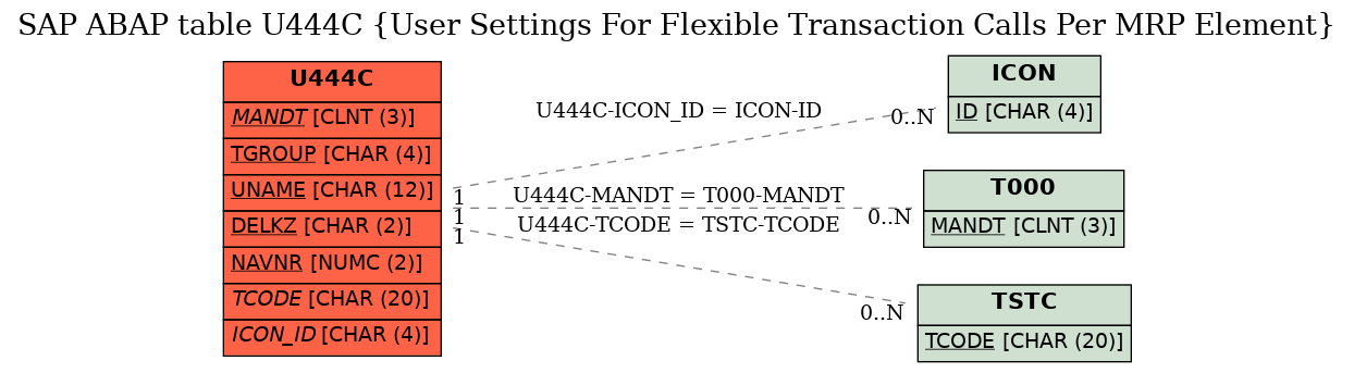 E-R Diagram for table U444C (User Settings For Flexible Transaction Calls Per MRP Element)