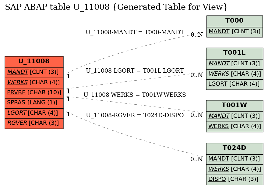 E-R Diagram for table U_11008 (Generated Table for View)