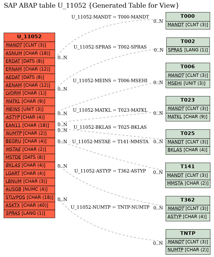 E-R Diagram for table U_11052 (Generated Table for View)