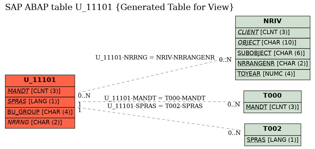 E-R Diagram for table U_11101 (Generated Table for View)
