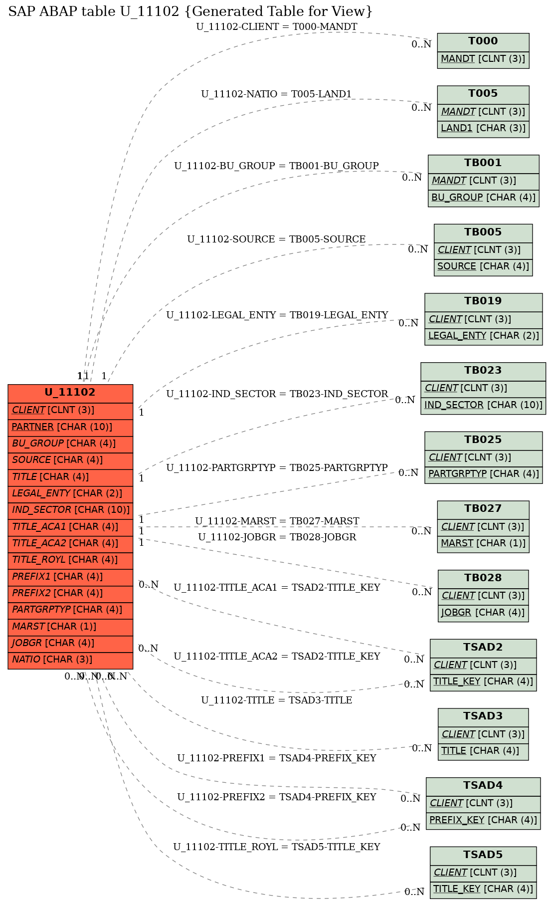 E-R Diagram for table U_11102 (Generated Table for View)