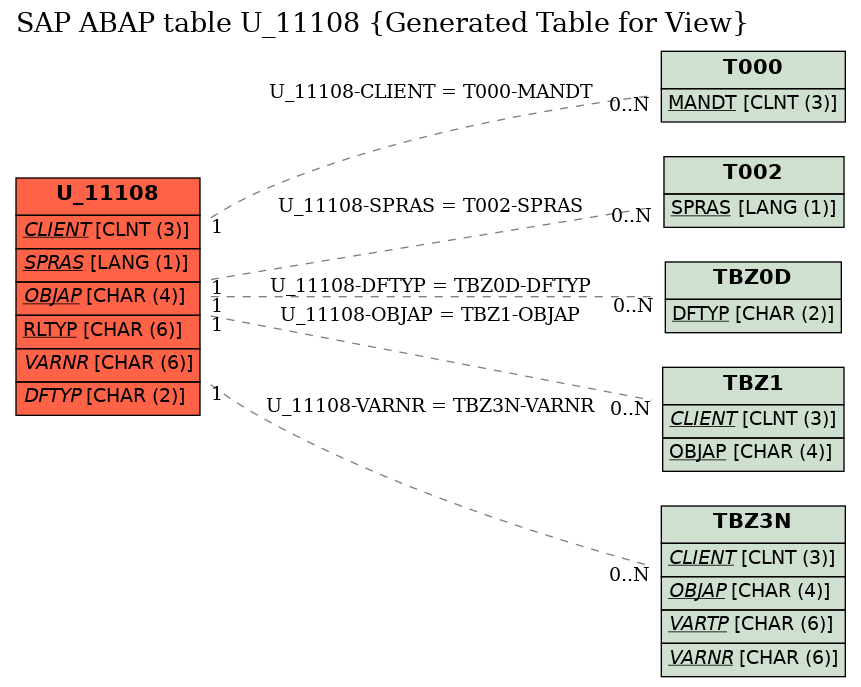 E-R Diagram for table U_11108 (Generated Table for View)