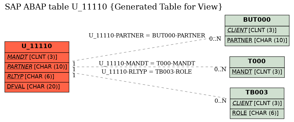 E-R Diagram for table U_11110 (Generated Table for View)