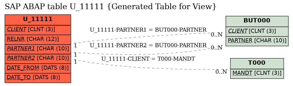 E-R Diagram for table U_11111 (Generated Table for View)