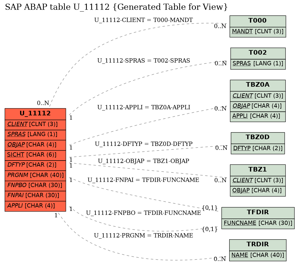 E-R Diagram for table U_11112 (Generated Table for View)