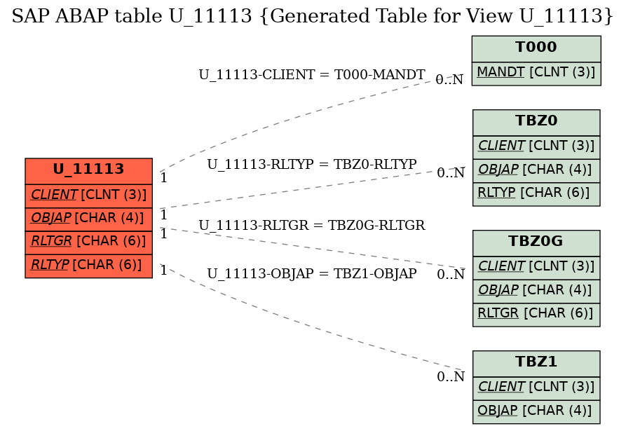 E-R Diagram for table U_11113 (Generated Table for View U_11113)