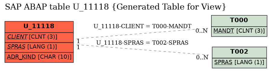E-R Diagram for table U_11118 (Generated Table for View)