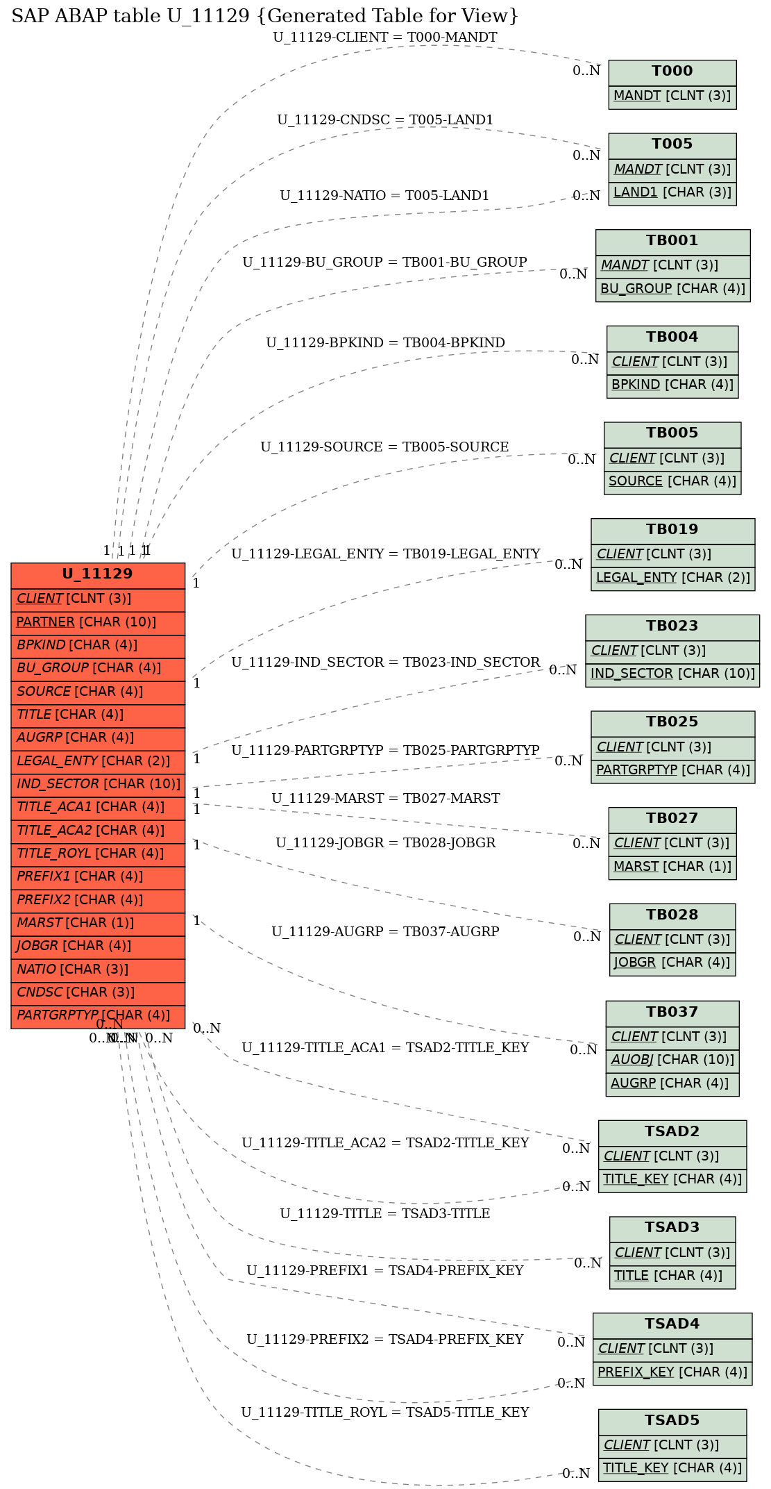 E-R Diagram for table U_11129 (Generated Table for View)