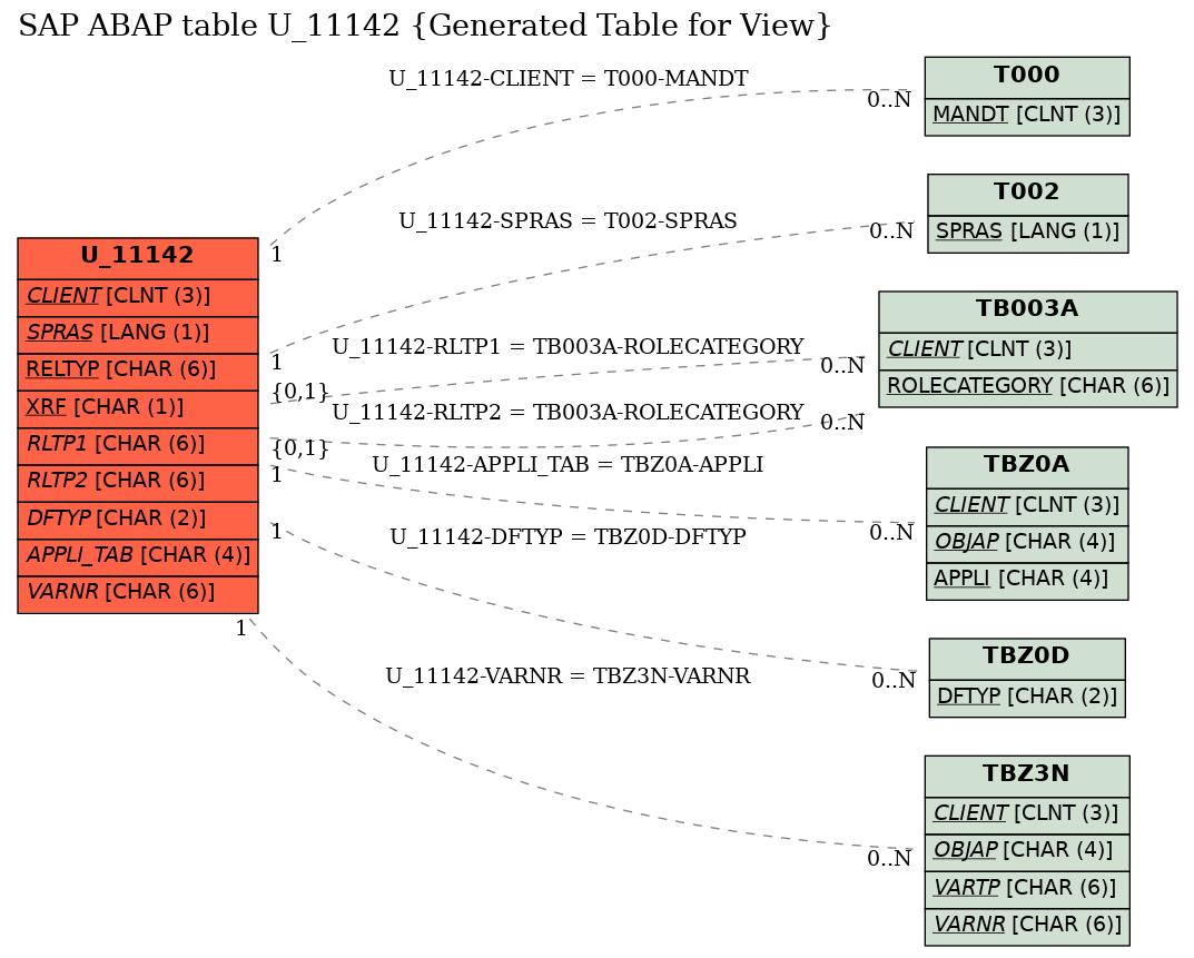 E-R Diagram for table U_11142 (Generated Table for View)