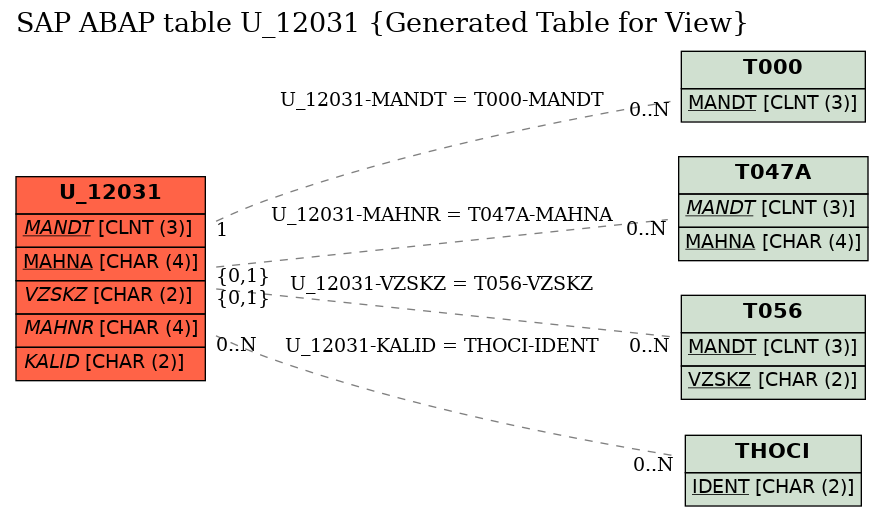 E-R Diagram for table U_12031 (Generated Table for View)