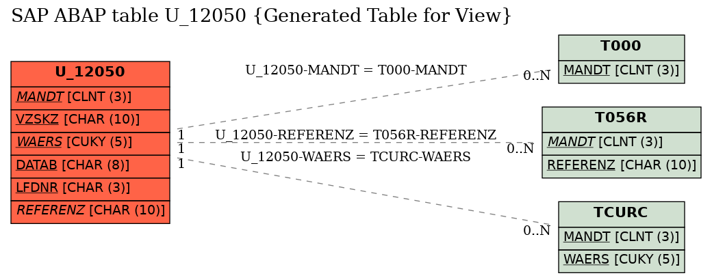 E-R Diagram for table U_12050 (Generated Table for View)