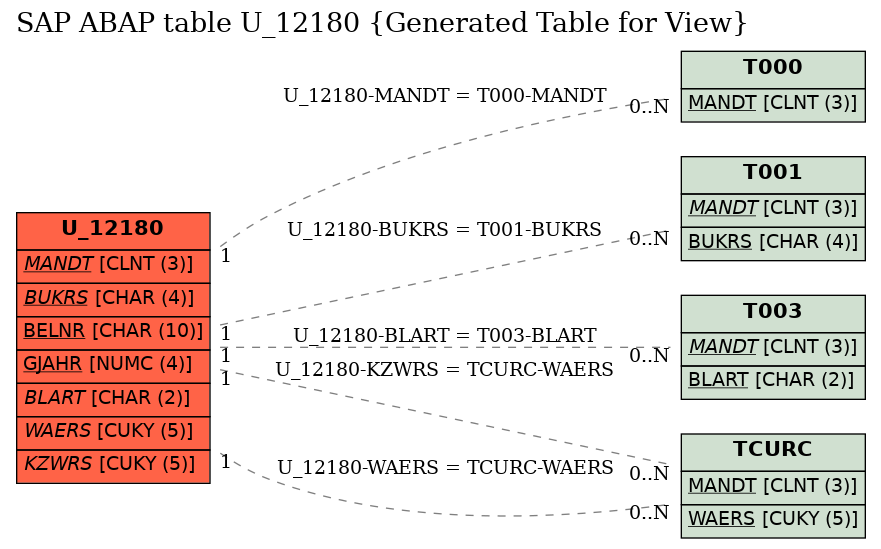 E-R Diagram for table U_12180 (Generated Table for View)