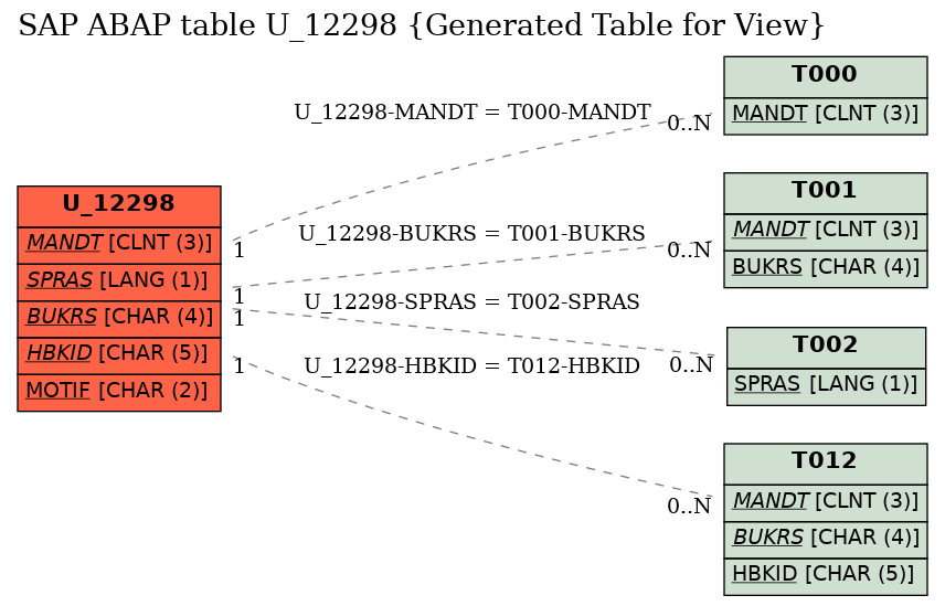 E-R Diagram for table U_12298 (Generated Table for View)