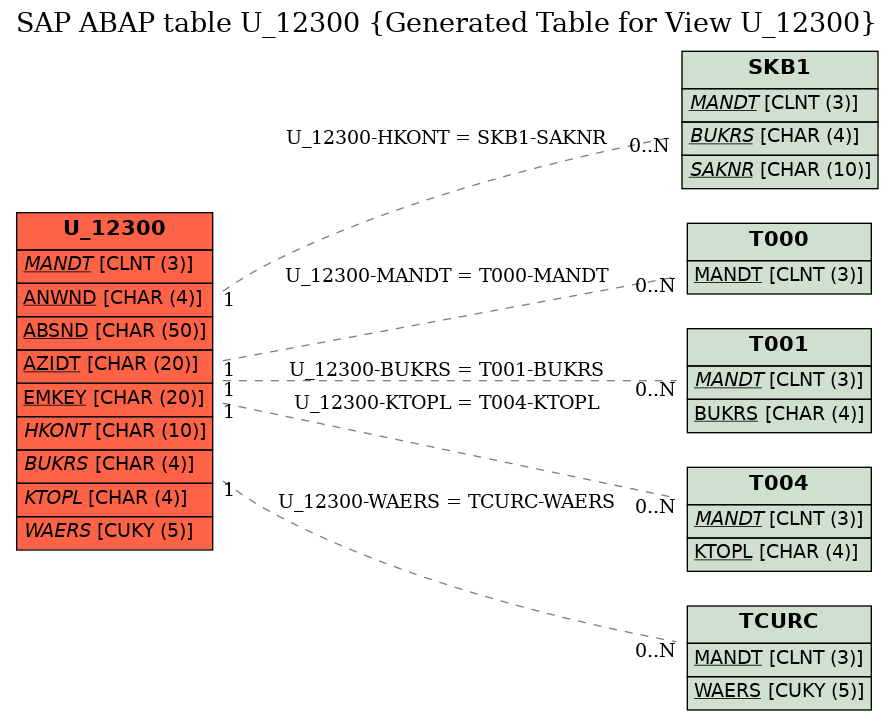 E-R Diagram for table U_12300 (Generated Table for View U_12300)