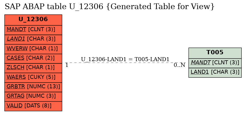 E-R Diagram for table U_12306 (Generated Table for View)