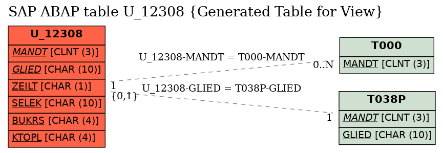 E-R Diagram for table U_12308 (Generated Table for View)
