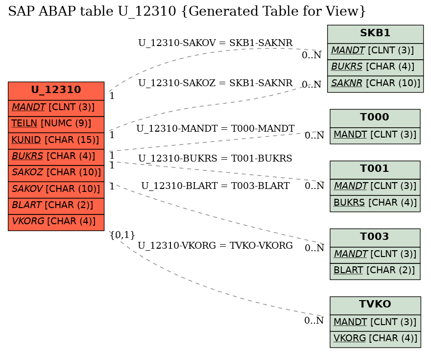 E-R Diagram for table U_12310 (Generated Table for View)